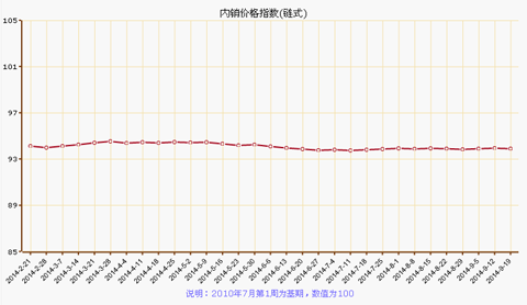 9月第三周疊石橋家紡制成品內銷價格指數解析