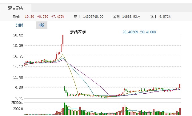 夢(mèng)潔家紡10月08日異動(dòng)原因掃描