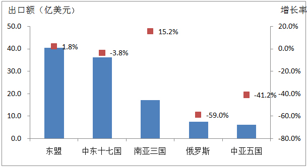 2015年家紡行業出口情況