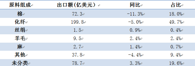 2015年家紡行業出口情況