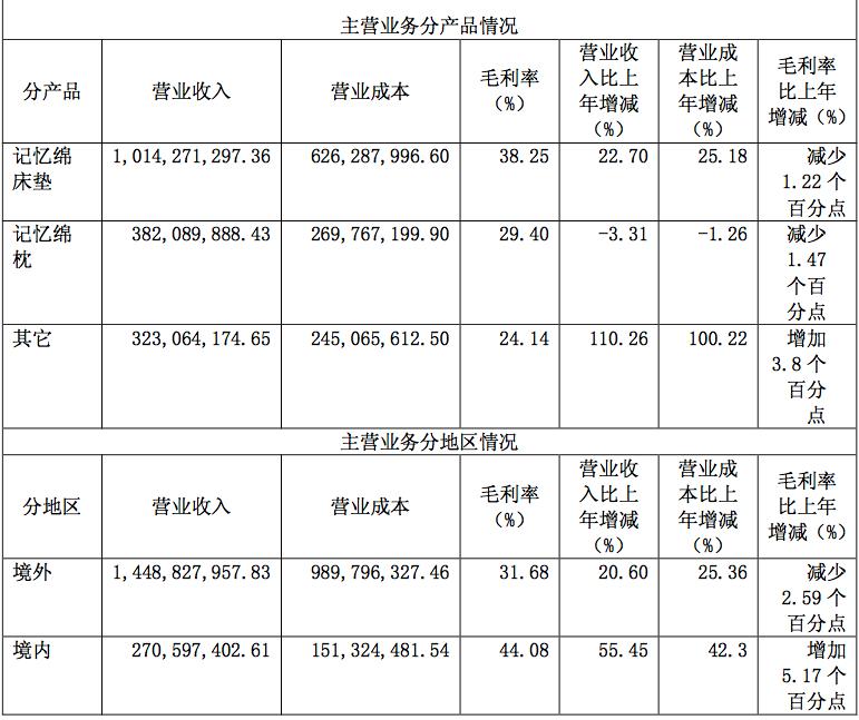 最大的記憶棉生產(chǎn)商電商銷售占一半