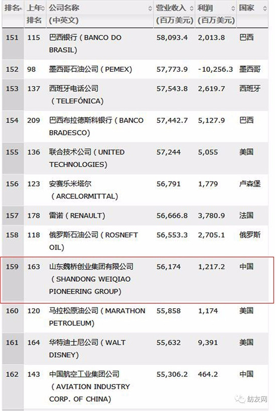 2017《財富》500強公布:魏橋連續六年強勢入圍,恒利集團首次上榜!