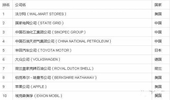 2017《財富》500強公布:魏橋連續六年強勢入圍,恒利集團首次上榜!