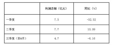 2017年1-8月家紡行業運行概況